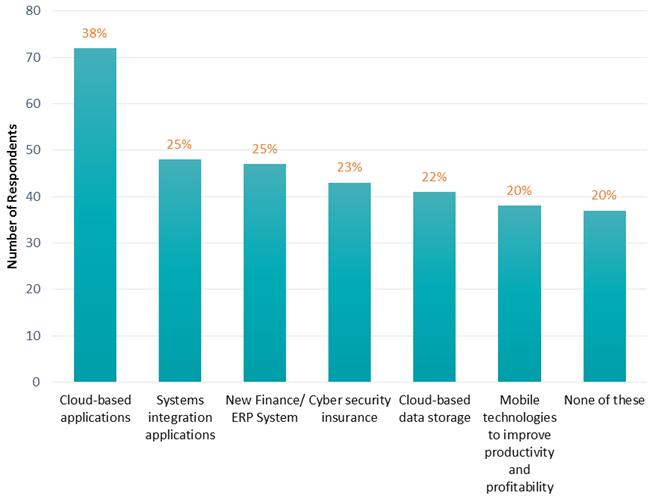 CFOs Leverage Tech to Elevate Finance s Impact Cloud technology is the top priority for CFOs planning technology investments.