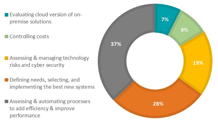 CFOs Seek More ROI from Their Tech Spending Successful businesses invest in information technology to boost their productivity; however, many lack the expertise and resources necessary to quantify