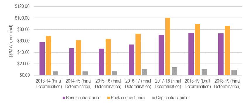Energy costs Figure 11 Annualised quarterly electricity futures contract prices ($/MWh), 2018 19 final determination and previous final determinations Source: ACIL Allen, Estimated Energy Costs for