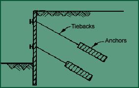 2. Anchored sheet pile walls Anchored shet pile walls are held above the driven depth by anchors provided ata suitable level.