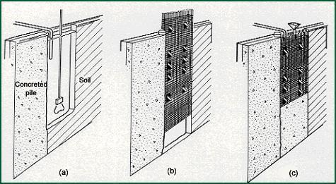 Fig. 6.8. Construction Stages of a Diaphragm Wall using Slurry Trench Technique. 4.