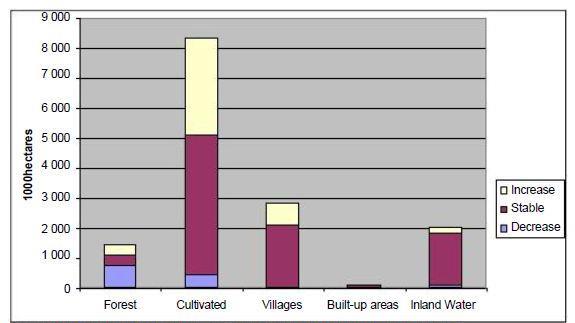 Table 1-12 shows that natural hill forests, including bamboo forests and sal forests are very close to complete obliteration although Sundarbans are still holding on.