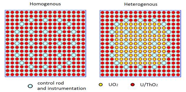 We consider 20 different mass proportions of U and Th for the mixed oxide fuel in the parametric study: 15 heterogeneous and 5 homogenous [9].