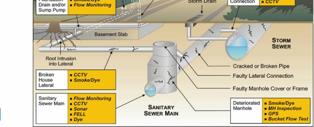 sewer systems and help select proper I/I