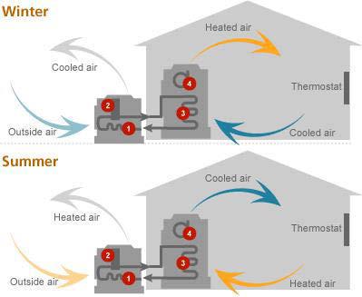 Cold Climate Air-Source Heat Pump? An ASHP uses a refrigerant system involving a compressor, condenser, and evaporator to absorb heat at one place and release it at another.