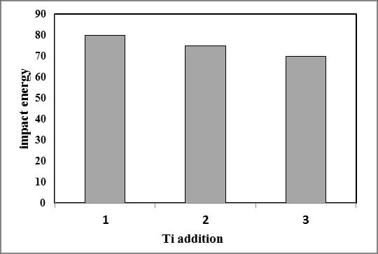 Fig.3-4 Impact Energy vs. Ti addition Fig.3-5 wearing coefficient vs. Ti addition Hardness test results have been shown in fig.3-6.