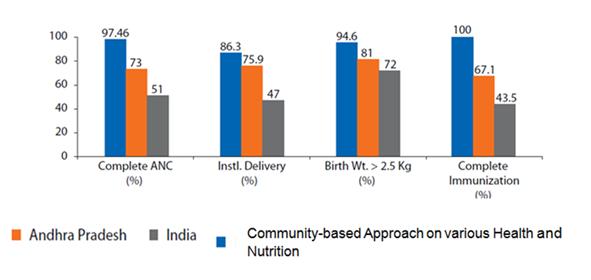Figure 3: Impact of community-based approach on various health and nutrition indicators from 2007-11 iii.