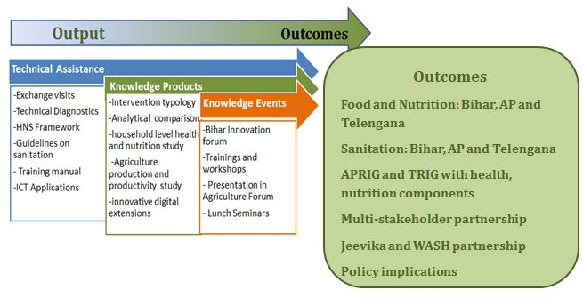 Figure 4 provides a summary of activities, outputs and broader outcomes of the project.