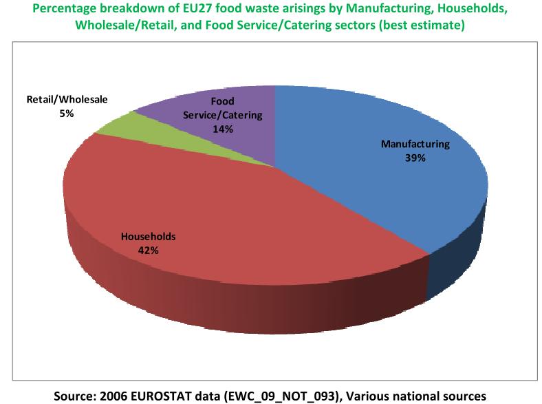 The Food Waste Crisis: Sources through the Chain 10 Source: Bio Intelligence Service, Preparatory Study