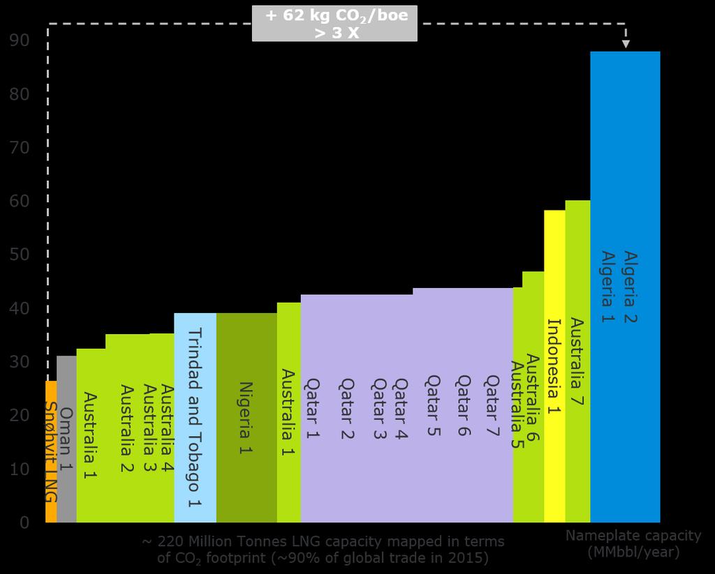 Overview of CO 2 emissions across LNG liquefaction plants Kg CO 2/boe Source: Rystad Energy research and analysis; EPA; Woodside; Norwegian Environment Agency; Rabeau et al.