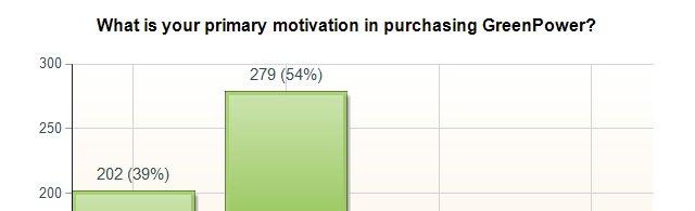 GreenPower Motivation Survey Q2a ~Those who answered Yes to