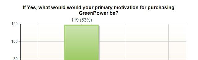GreenPower Motivation Survey Q3b