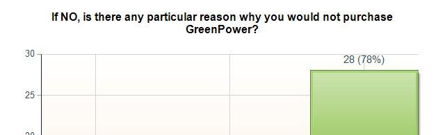 GreenPower Motivation Survey Q4b