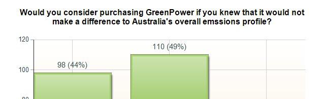 GreenPower Motivation Survey Q5b ~Those who answered No to