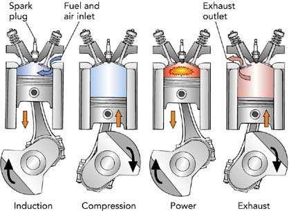 Internal Combustion Engines You automobile typically uses an internal combustion engine. These engines are know as 4 cycle or 4 stroke engines. The four-cycle refers to the motion of the pistons.