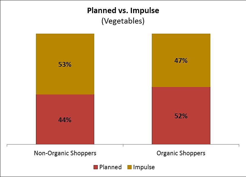 Organic Produce impulse purchases are a major sales driver Organic vegetable consumers are more likely to plan their purchases.