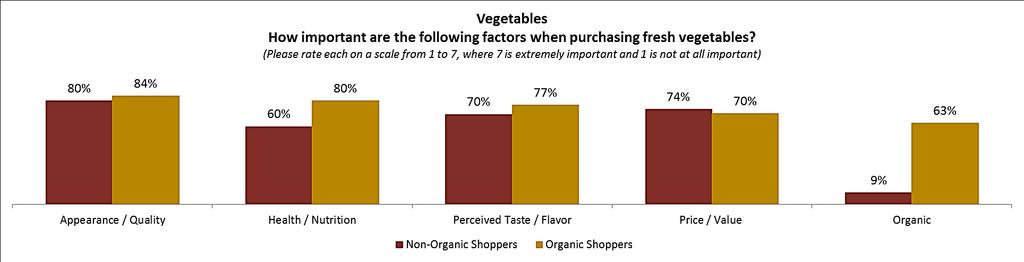 Total Produce organics rank low for the average produce consumer Whether it s fresh fruits or vegetables, appearance /