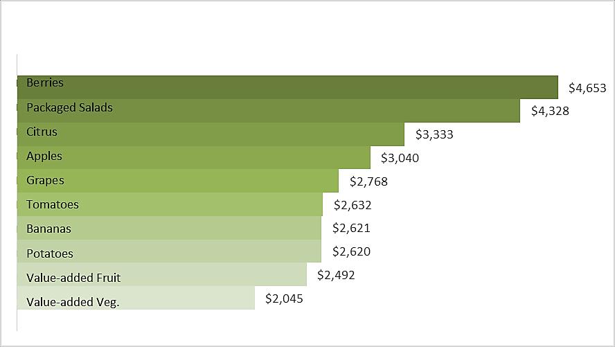 Produce by Category top ten If organic produce ($4,233 per store