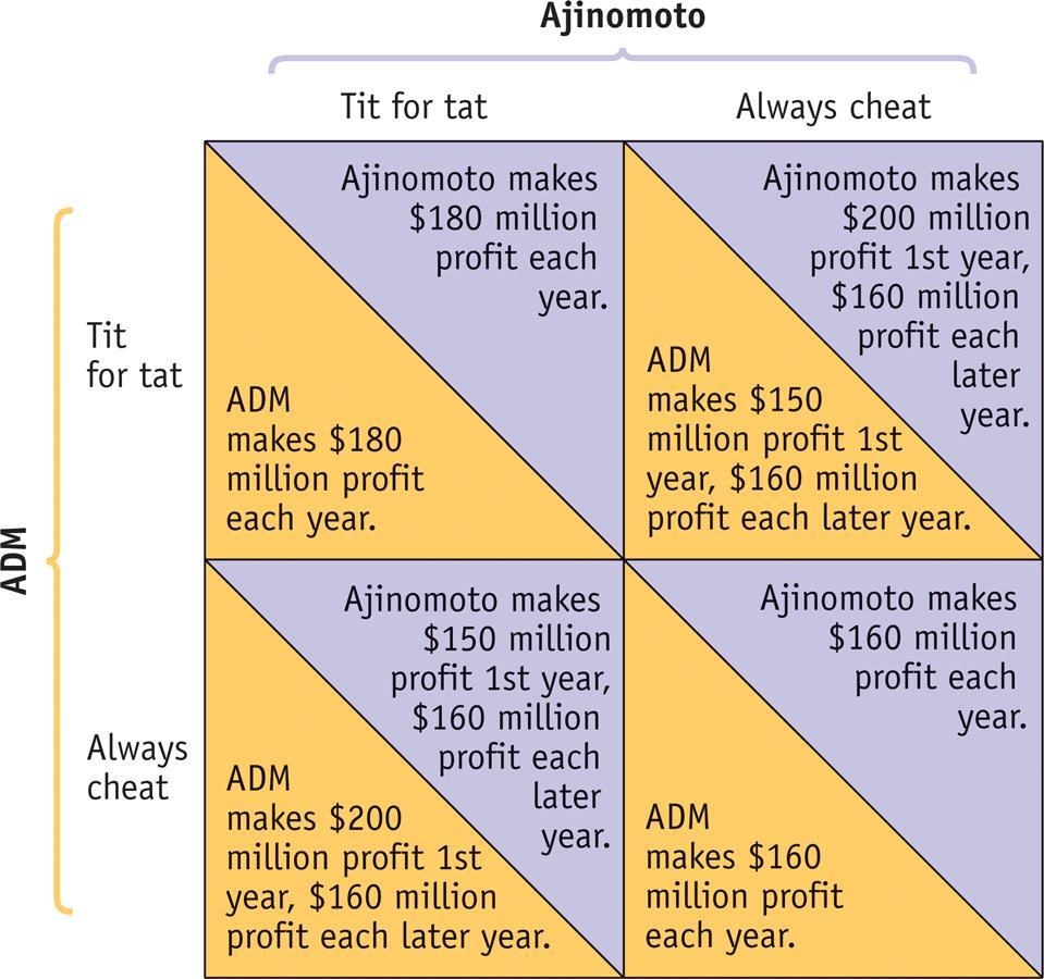 How tit-for-tat can lead to tacit collusion if both play tit-for-tat, then ADM (and Aji) makes $180m profit each year If ADM always cheats and Aji plays tit-for-tat, ADM makes $200m first year but