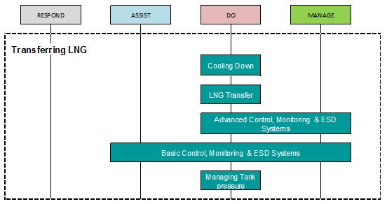 Example: LNG transfer Ensuring the safe transfer of LNG, including the control and monitoring of