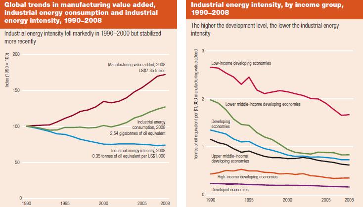 Industrial Energy Efficiency Source :