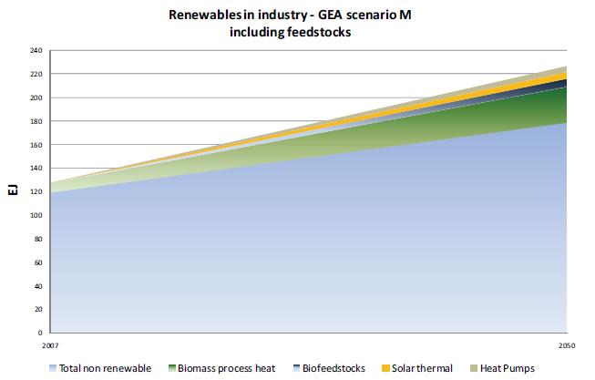Renewable Energy in Industrial Applications Renewables potential in industry by 2050 -