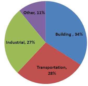 Global Energy Consumption by Sector in 2008