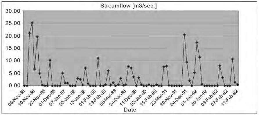 Typical available datasets for arid areas of Jordan are limited to daily rainfall, temperature, and in some cases streamflow records.