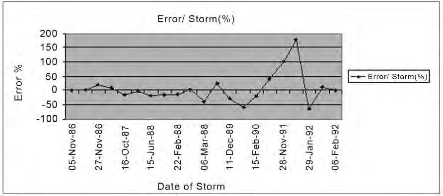 96 Figure 9. Percent error of storm events simulation. Table 2. IHACRES parameters c 0.0042 τ 4.7 w(const) f 0.03 αq -0.11 β 0.