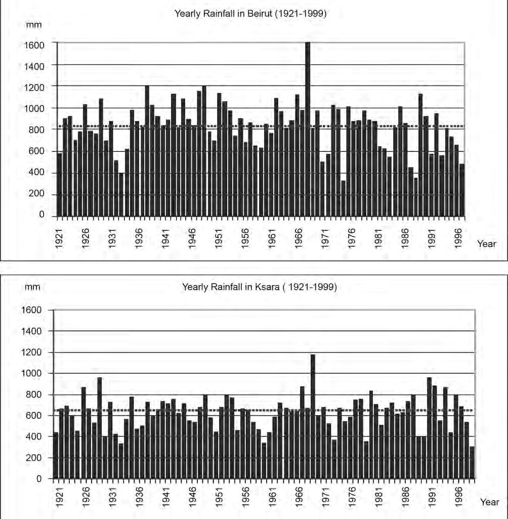 152 Figure 5. Long-term time series records of rainfall for Beirut and Ksara (Source: Meteo. Archive, Department of Irrigation and Agro-Meteorology, Lebanese Agricultural Research Institute 2002).