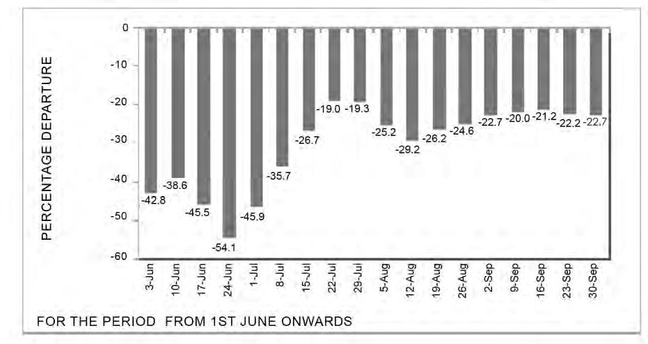 17 Figure 3. Week-by-week cumulative deviation of the main season rainfall 2009 (India).