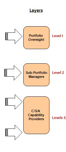 Key IT Acquisition Reform Concepts Portfolio Funding BA XX: IT Portfolio Management 1. Logistics 2. Finance 3. Human Resourc e.