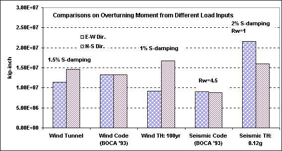 9 Building base shear and overturning moment comparison for different load condition Wind tunnel tests revealed that the wind