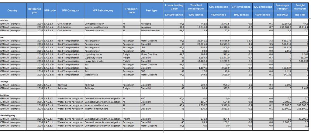VII. Summary Table The summary sheet contains a summary of the total fuel consumption by fuel type and GHG emissions of each subsector, for passenger as well as freight transport.