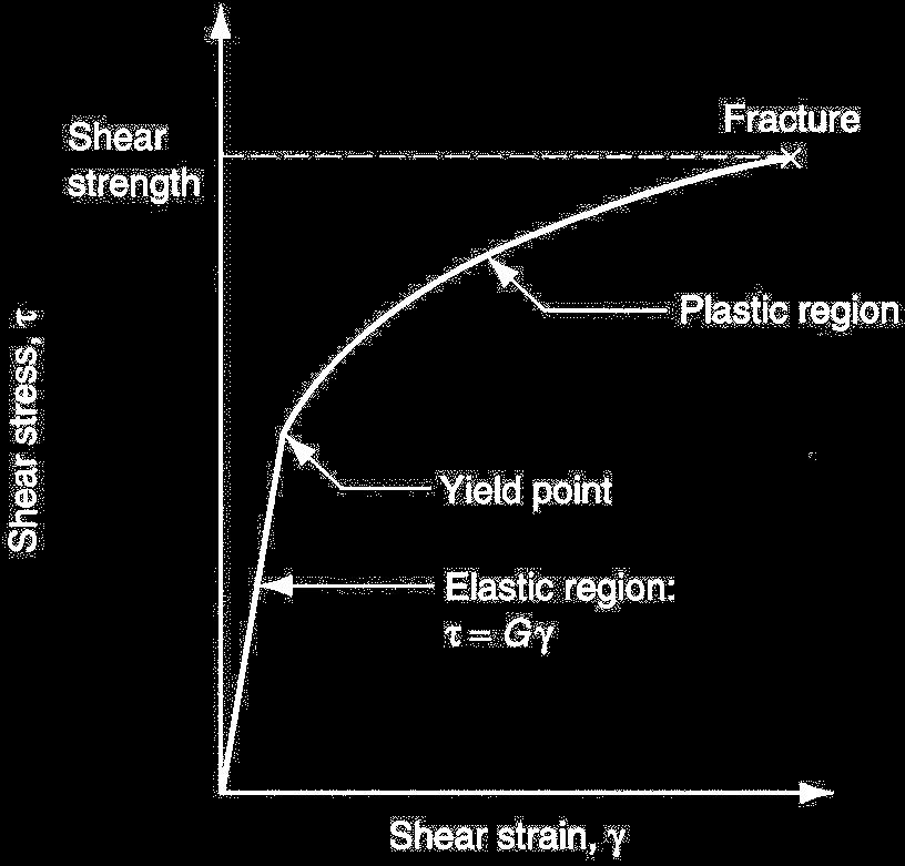 Torsion Stress-Strain Curve Figure 3.