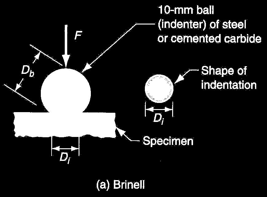 Brinell Hardness Test Widely used for testing metals and nonmetals of low to medium hardness A hard ball is