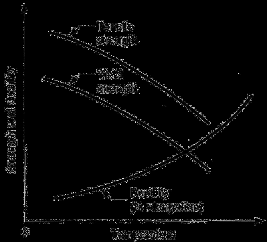 Effect of Temperature on Properties Figure 3.