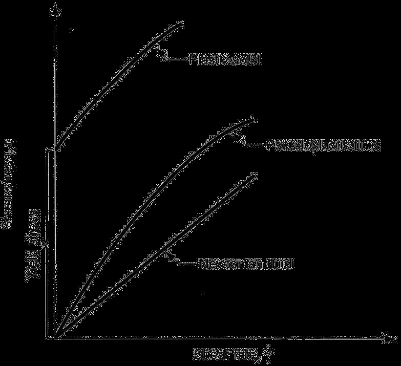 Newtonian versus Pseudoplastic Fluids Figure 3.18 Viscous behaviors of Newtonian and pseudoplastic fluids.