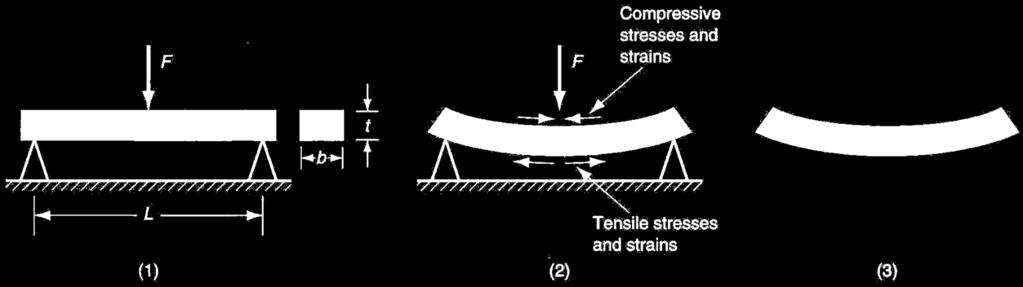 Bending Test (also called flexure test) Specimen of rectangular cross-section is positioned between two supports, and a load is applied at its center Figure 3.
