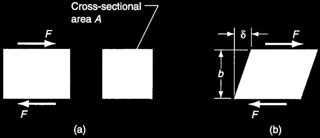 Shear Test (also known as torsion test) Application of stresses in opposite