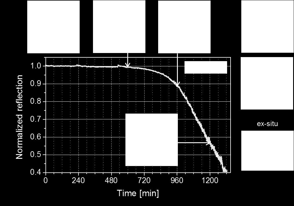 Figure 7: Normalized reflection measurement of the EBD sample during a LIC test. Test conditions are H Peak = 400 mj/cm² with a contamination pressure of p = 3.1 x10-5 mbar. After 10 h (36 mio.