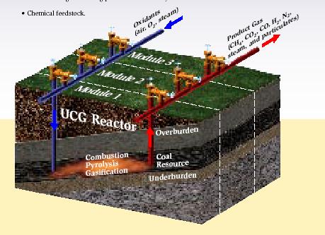UNDERGROUND COAL GASIFICATION (UCG) - PROCESS Under the process of UCG, gasification of coal happens insitu by controlled burning UCG PROCESS About 350 m 3 gas can be produced per tonne of coal Bye