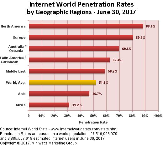Mobile and Internet Penetration in Kenya 2017 88.10% The Concept cont 74.