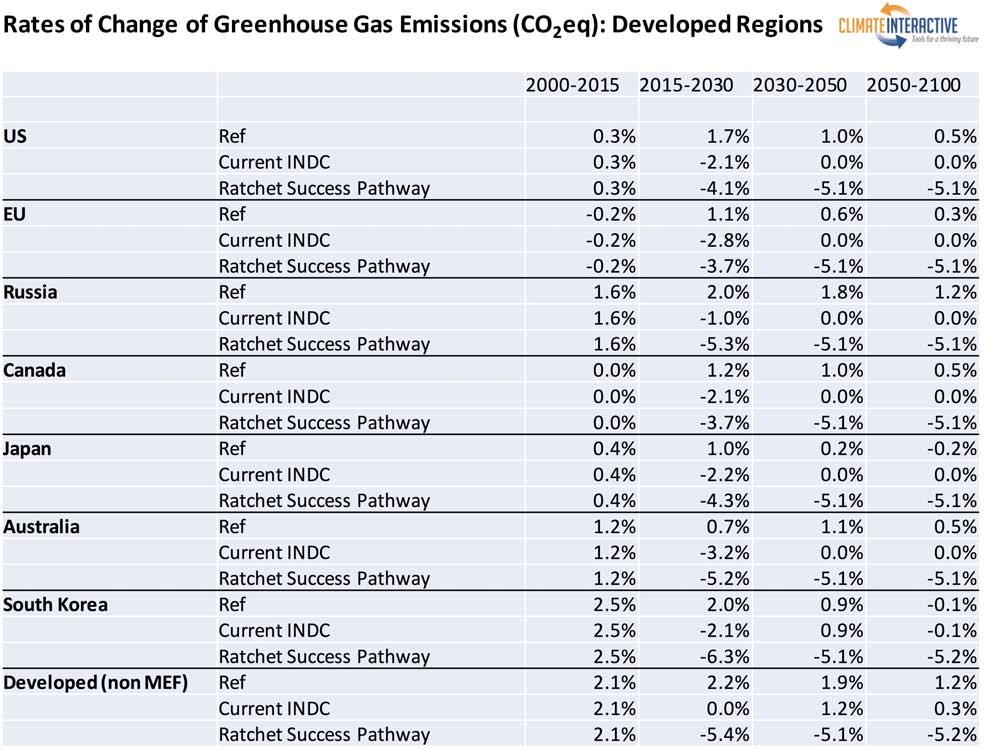 Table 1: Annual greenhouse gas emission