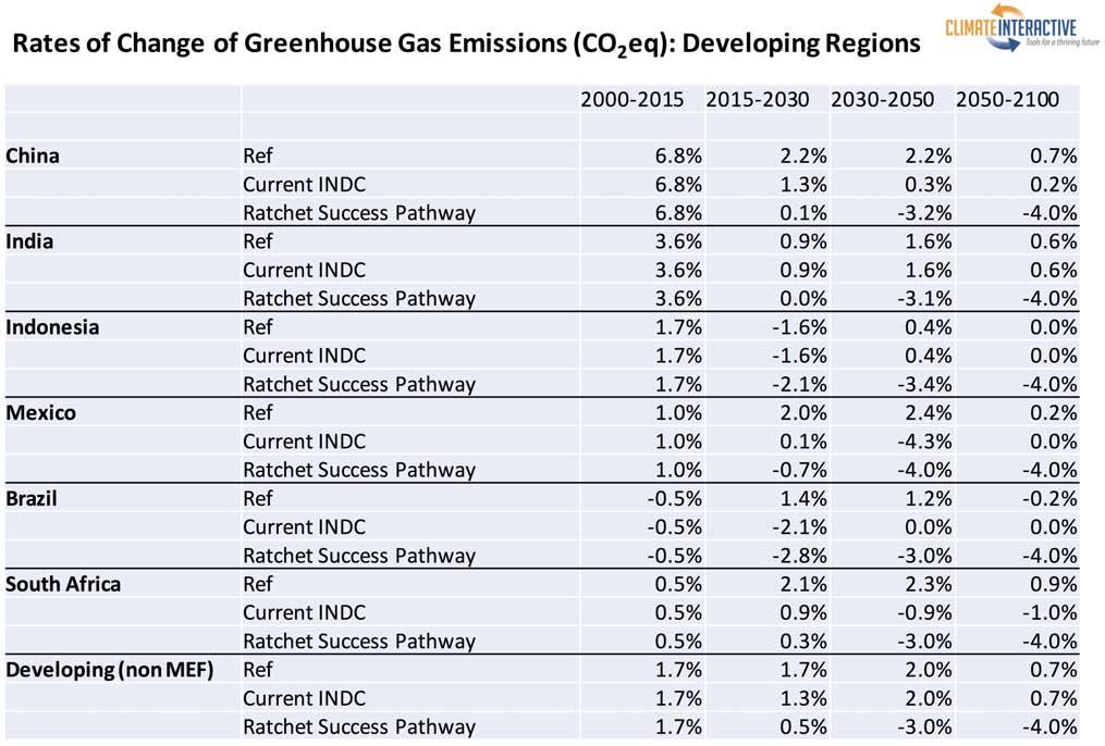 Table 2: Annual greenhouse gas emission