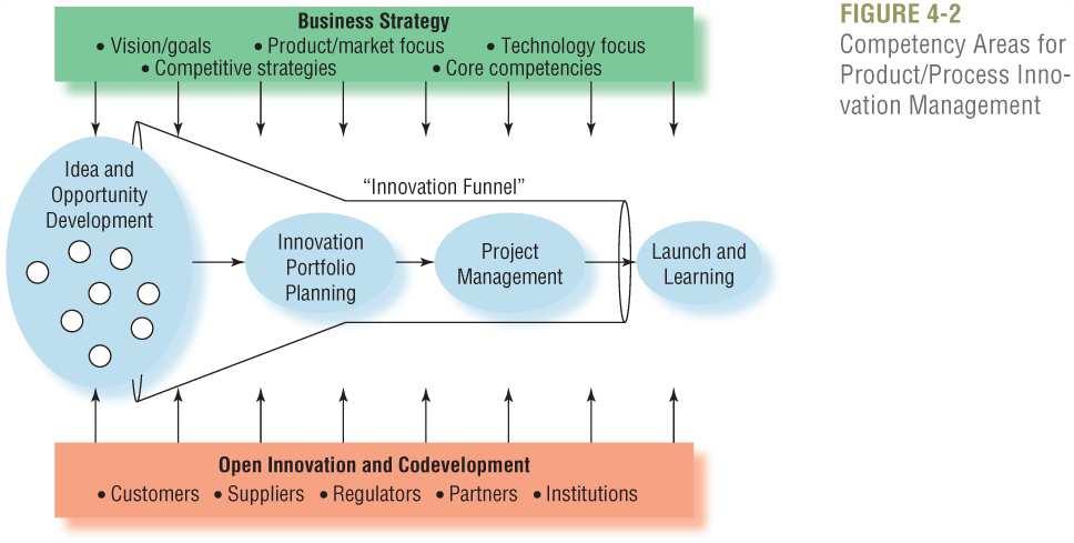 Types of Innovators Fast Innovators Get to market quickly React quickly to competitor's actions More continuous stream of product introductions High-Quality Innovators Fewer issues launching