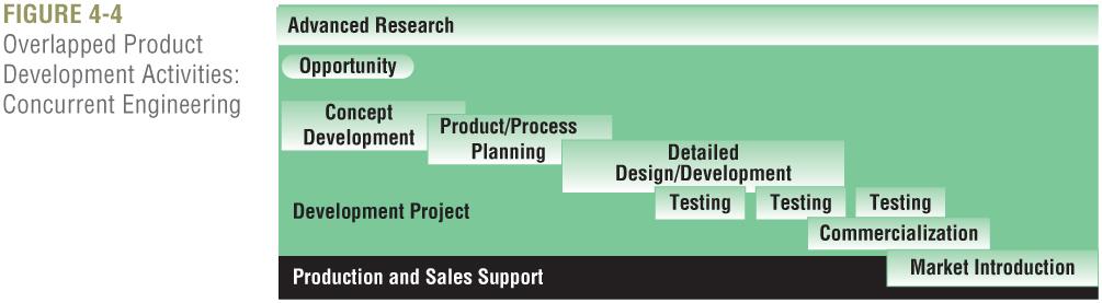Stages of Product/Process Innovation Figure