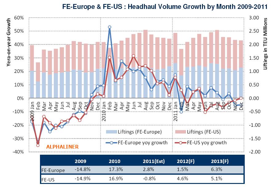 INDUSTRY SUPPLY AND DEMAND VIEW Headhaul volume growth trend: Weak demand growth continues to be a threat to