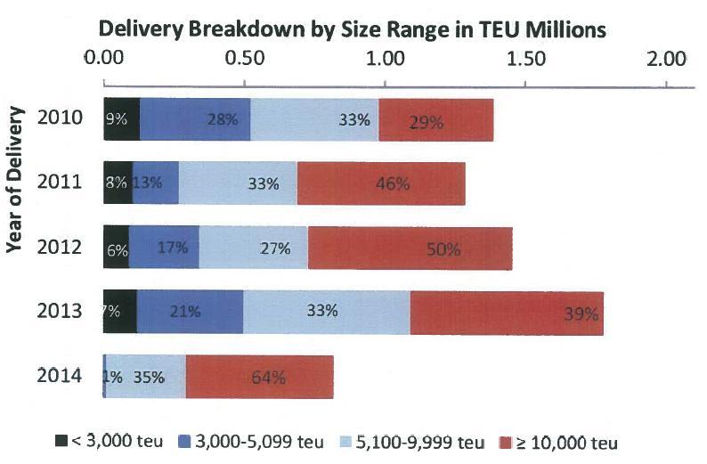 INDUSTRY SUPPLY AND DEMAND VIEW There is a significant number of new deliveries to come in 2012 and even more in 2013.