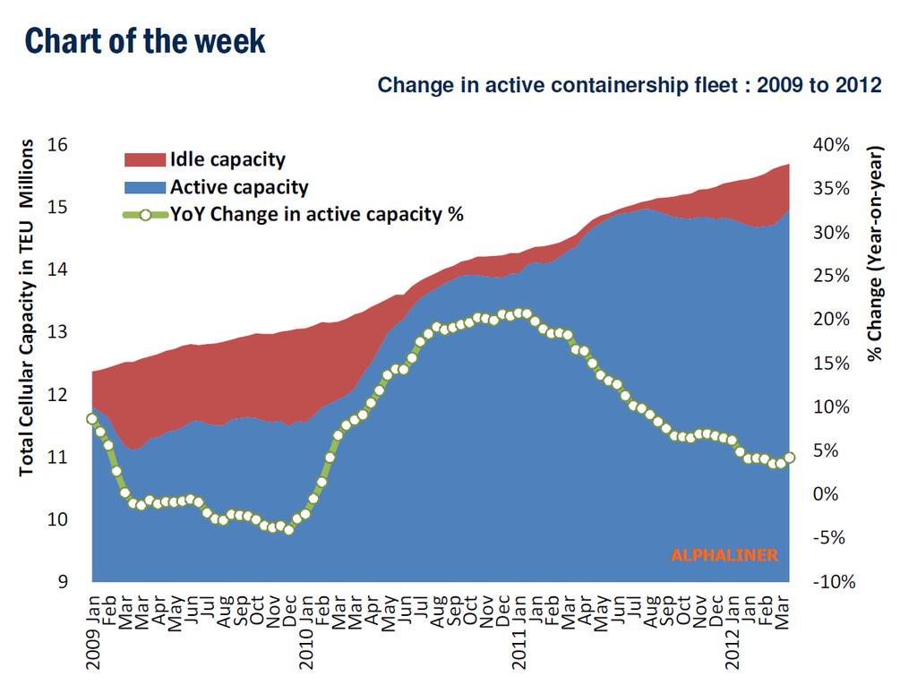 INDUSTRY SUPPLY AND DEMAND VIEW Rise in sctive Capacity- too much, too soon: total fleet increased from 13.1 Mteu to 15.